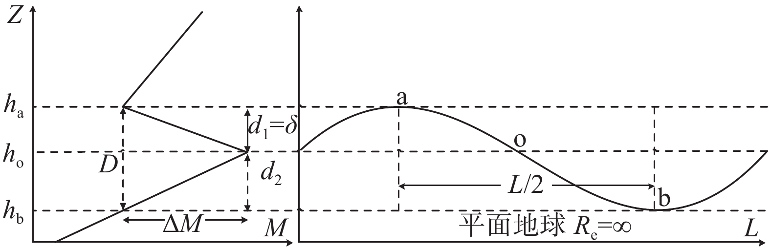 Forming interference of atmospheric duct in 5G and avoid method
