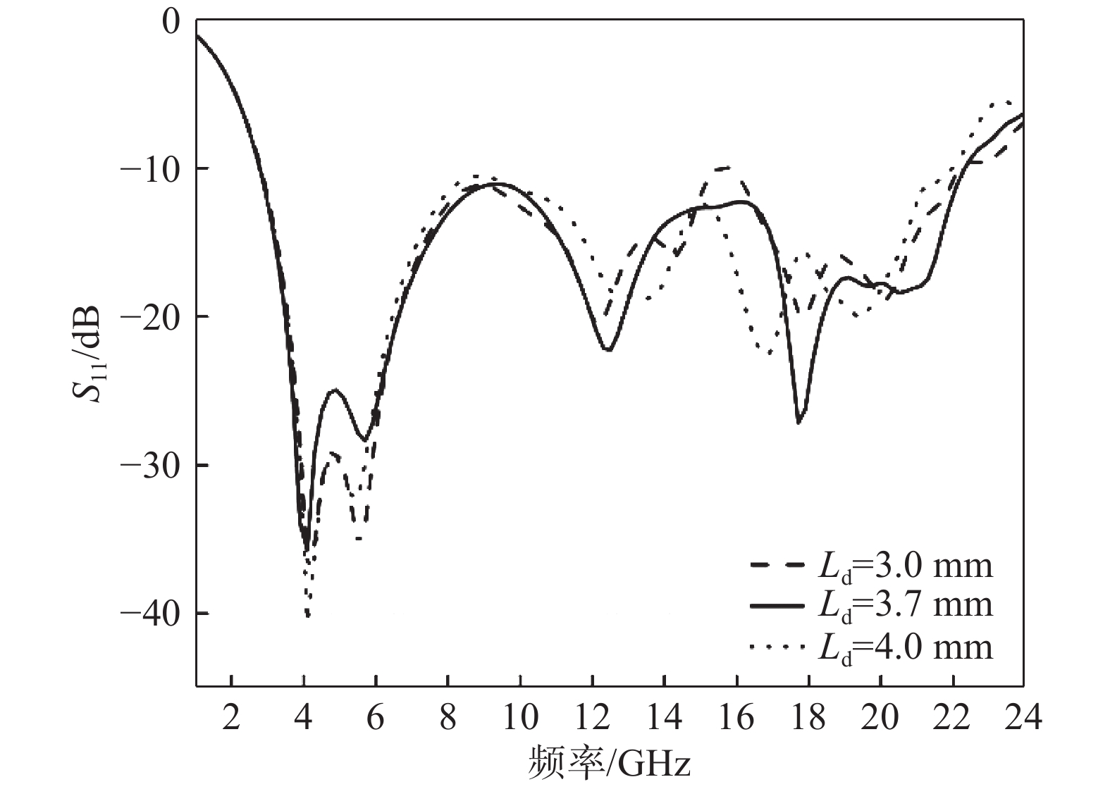 不同矩形长Ld对应的天线回波损耗
