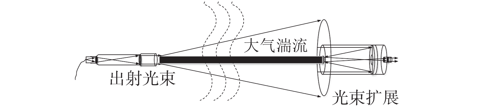 面向无线光通信的大气湍流研究进展与展望