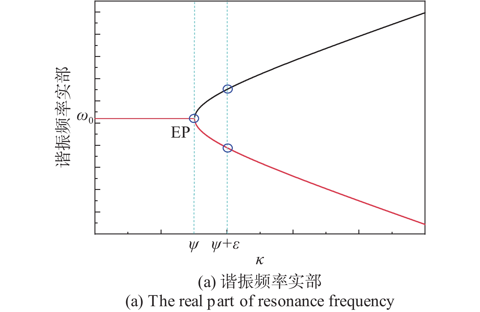 谐振频率与耦合系数的关系