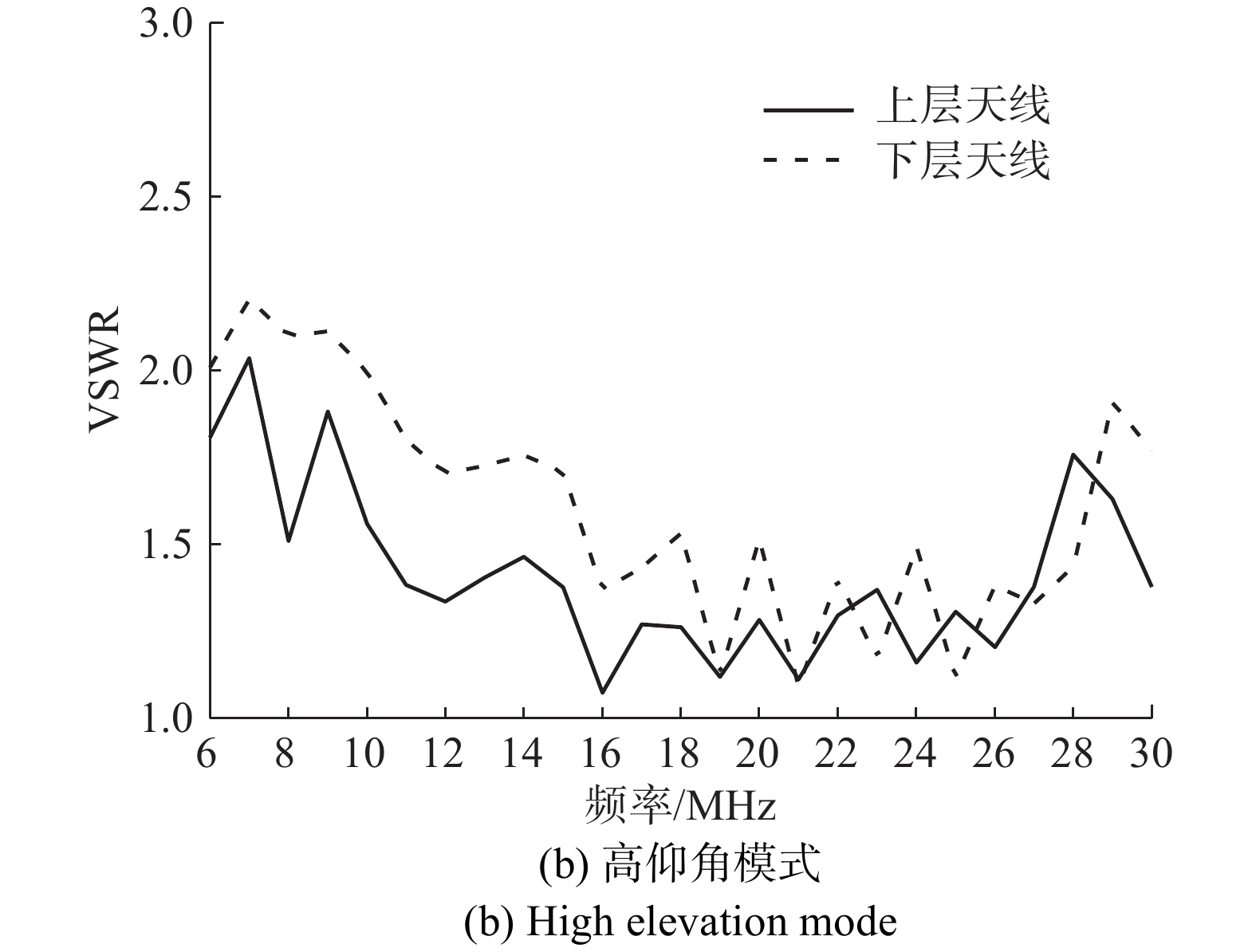 两种模式下双层对数周期天线VSWR