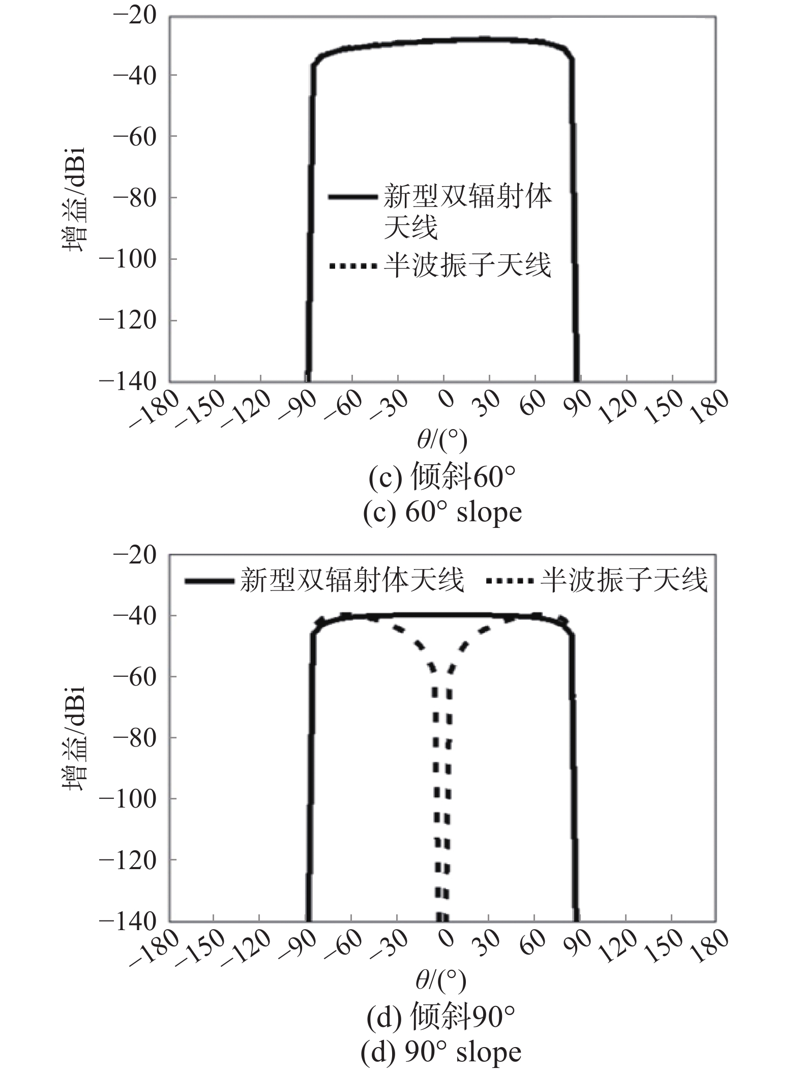 不同倾斜角度下的新型双辐射体天线和半波振子天线方向图对比