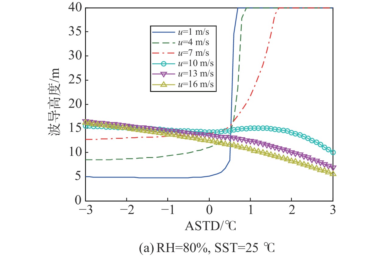 An improved evaporation duct RSHMU model and prediction performance analysis