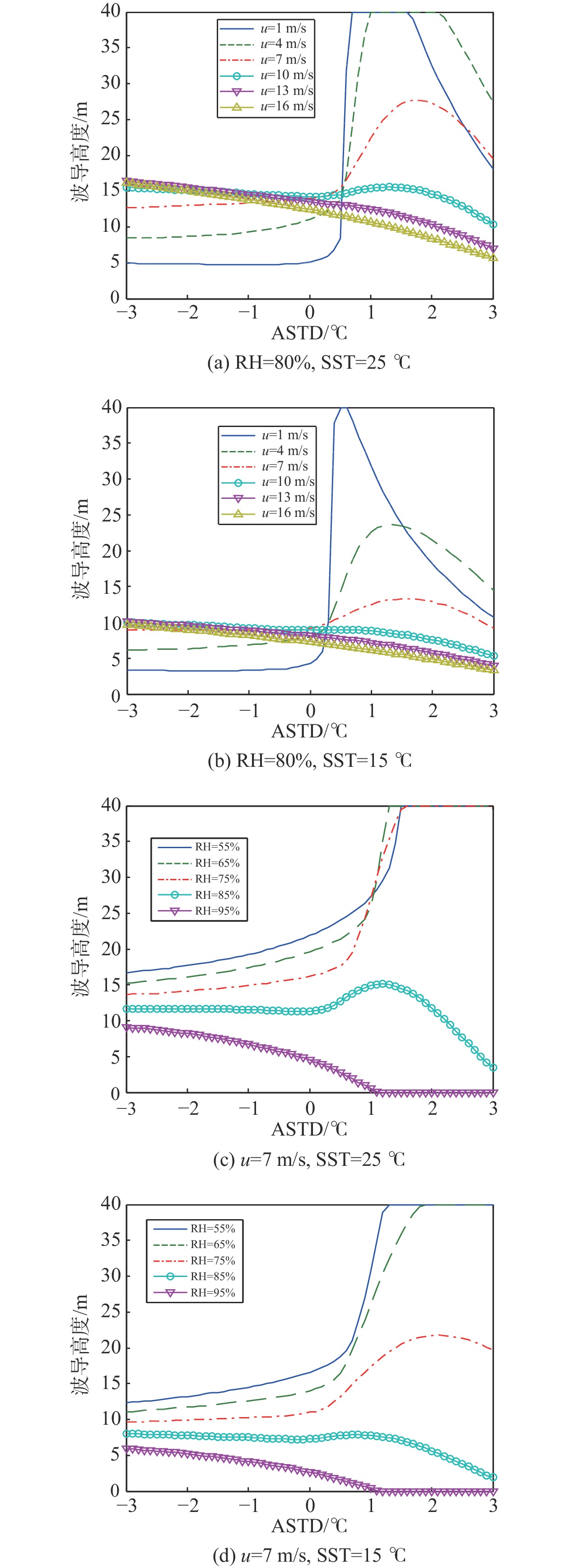 An improved evaporation duct RSHMU model and prediction performance analysis
