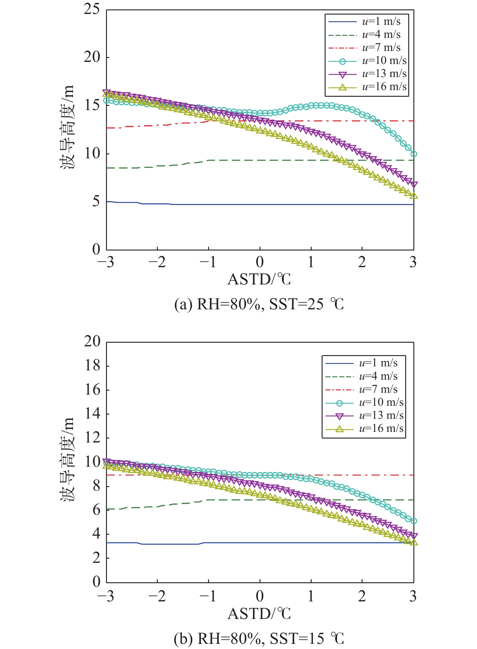 An improved evaporation duct RSHMU model and prediction performance analysis
