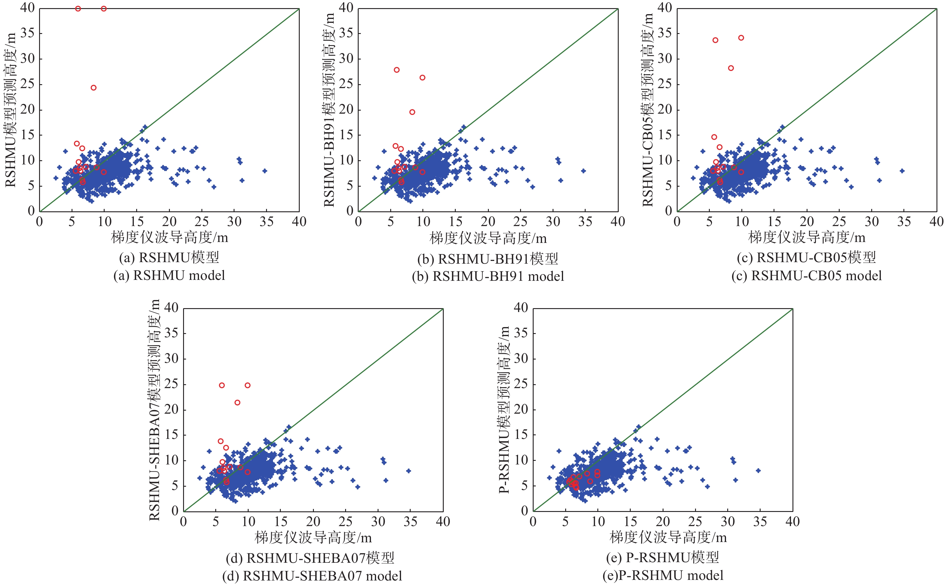 An improved evaporation duct RSHMU model and prediction performance