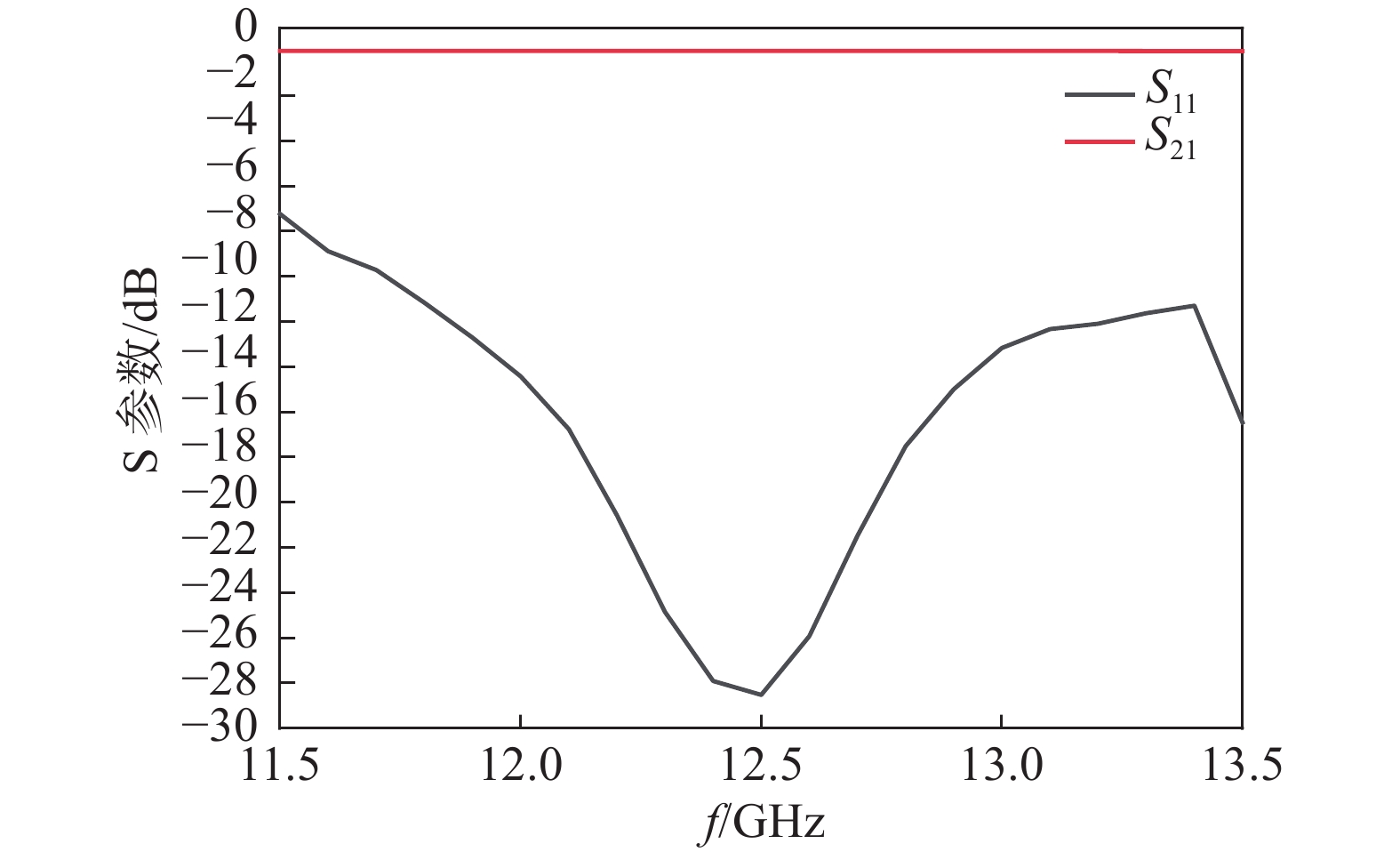 Parameter values of feed network 表 2. 馈电网络各参数值