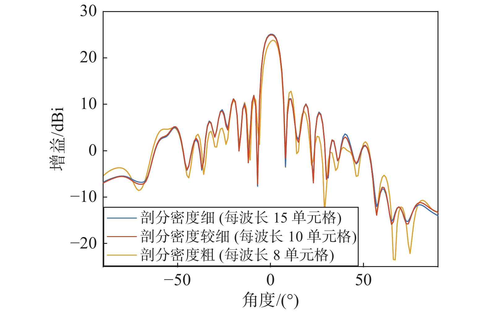 中心频率(f=15 GHz)处FRA天线不同剖分密度的收敛结果
