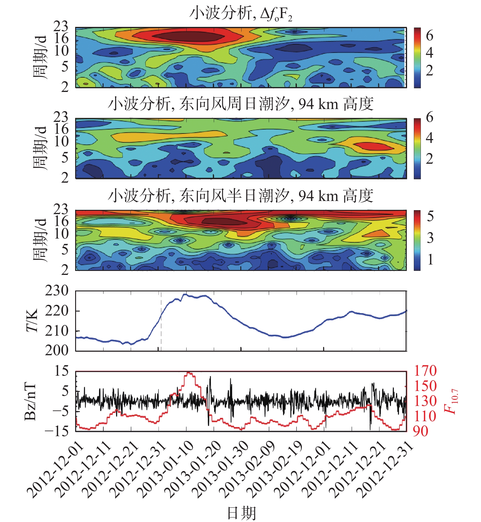 SSW期间△foF2、周日潮汐振幅、半日潮汐振幅的小波分析