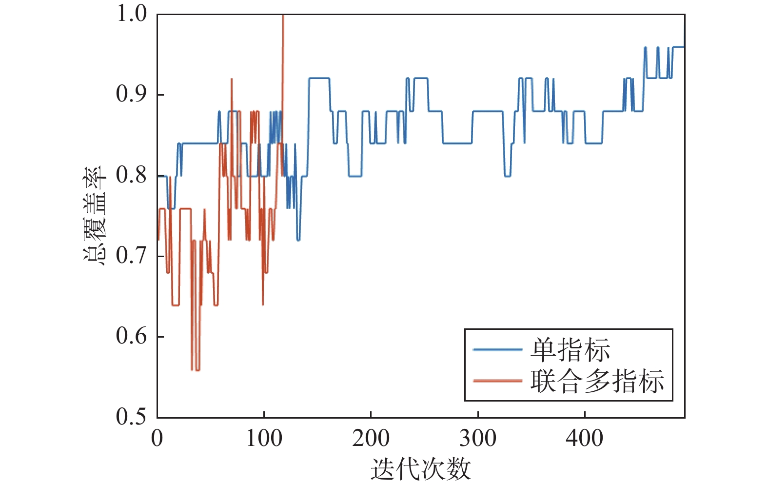 分别考虑联合多指标和单指标时算法收敛情况