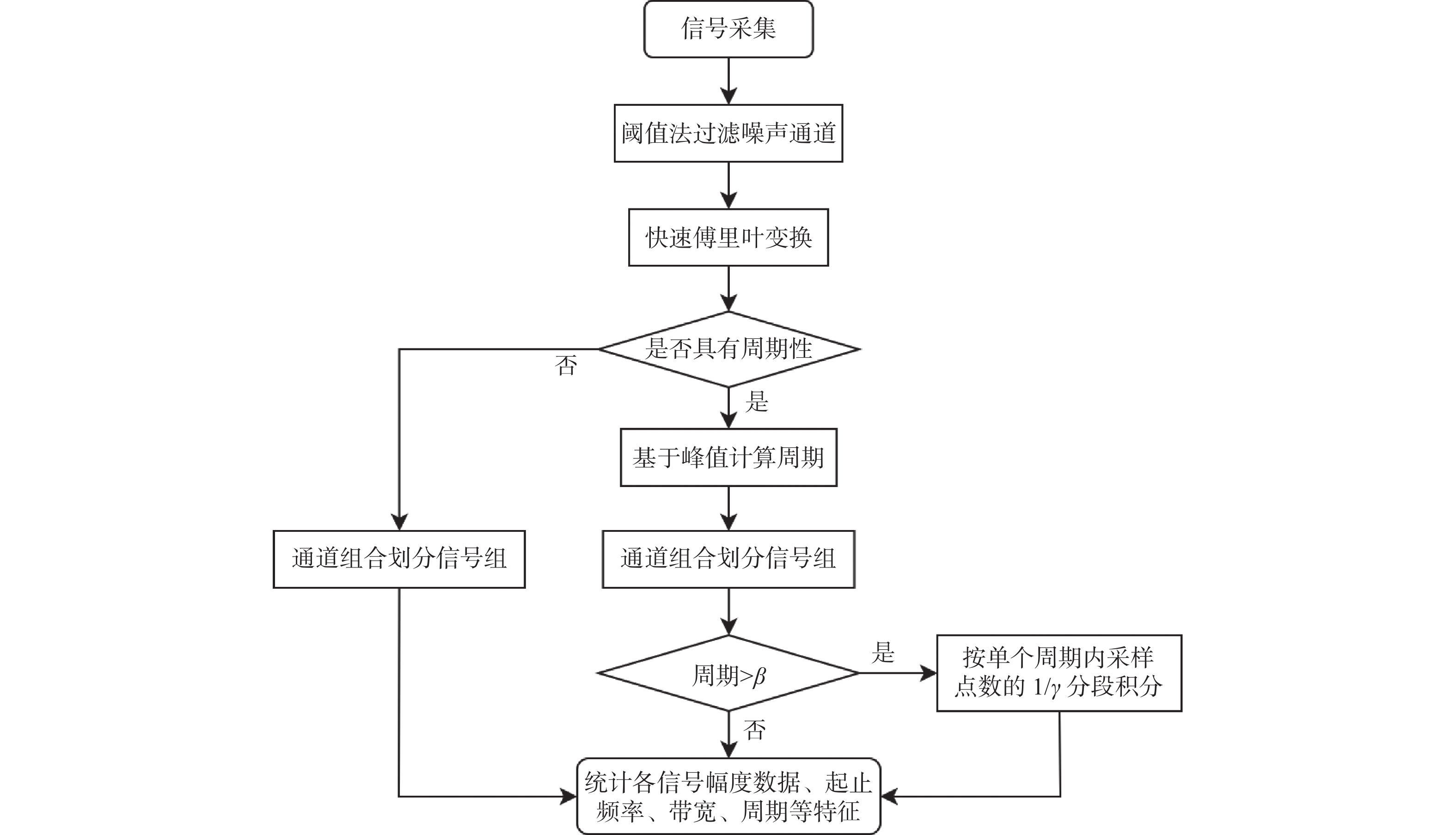 RFI模板库建立流程图