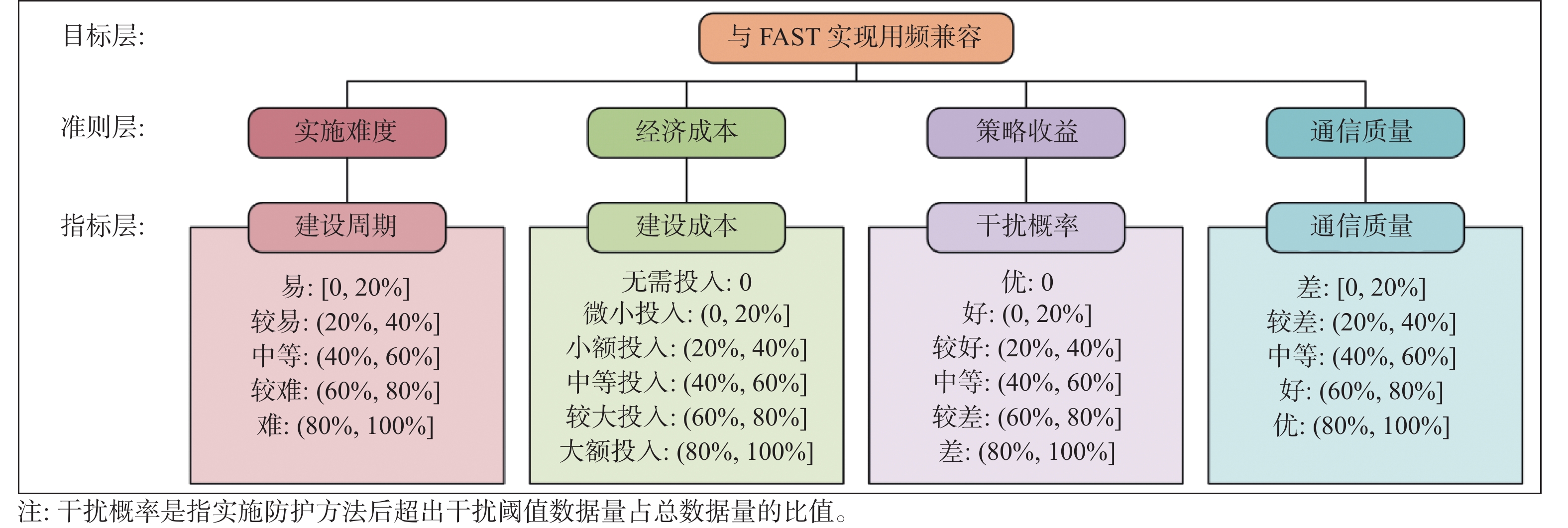 FAST 70 MHz～3 GHz频段的频谱划分图