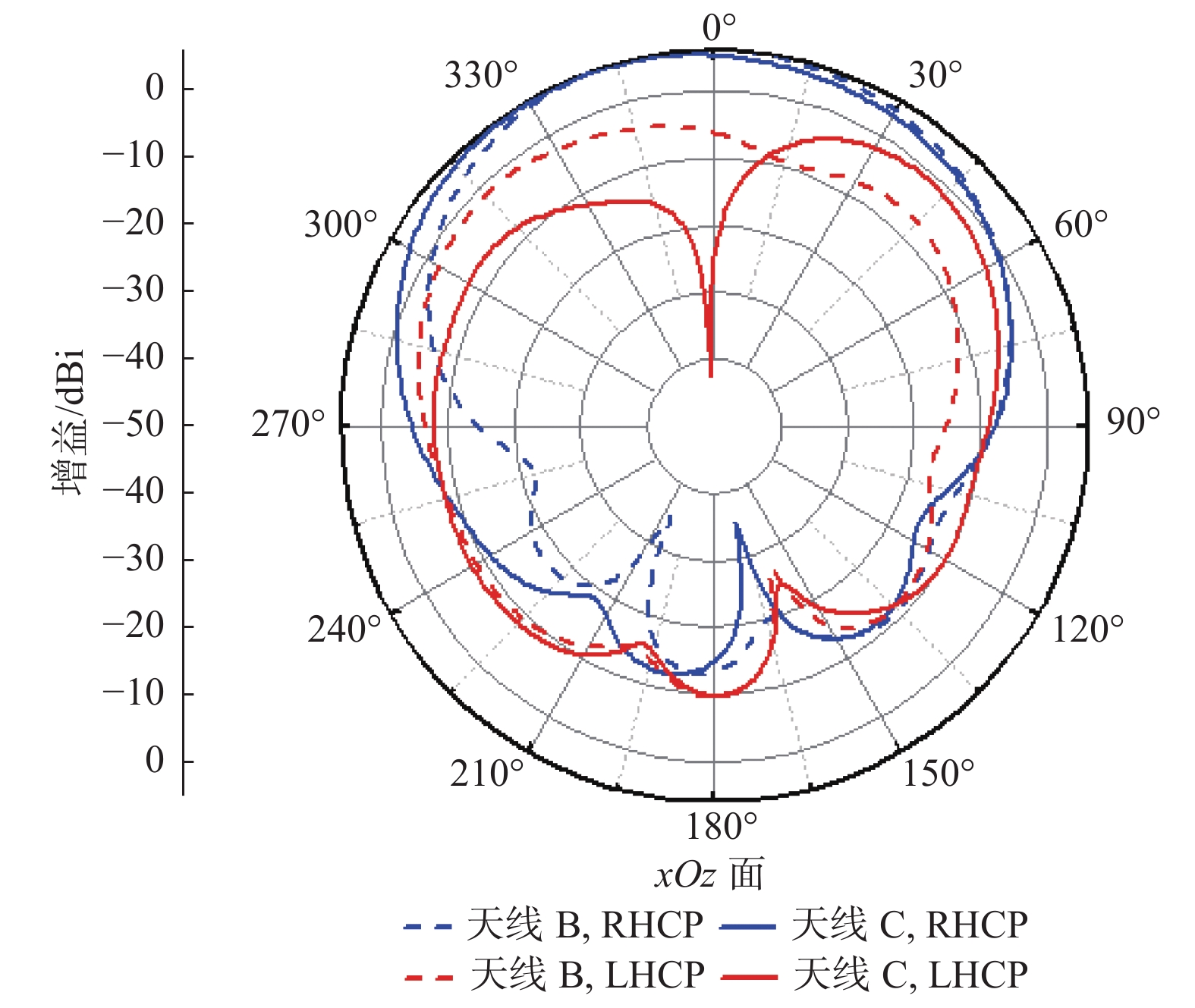 天线B和天线C高频辐射方向图