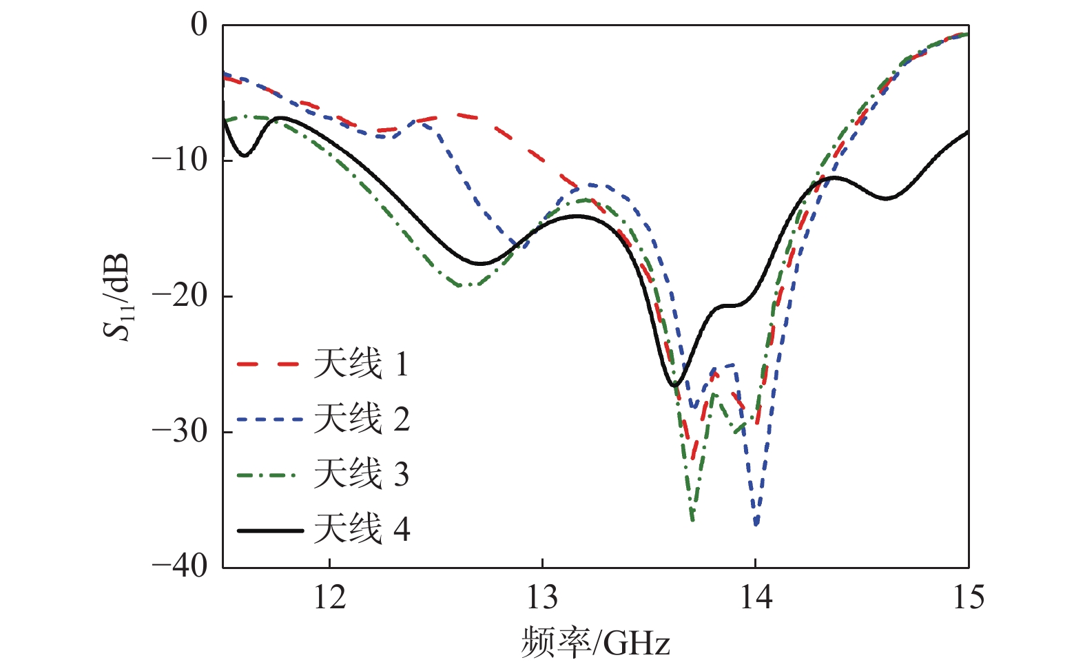 天线1～4的S参数对比