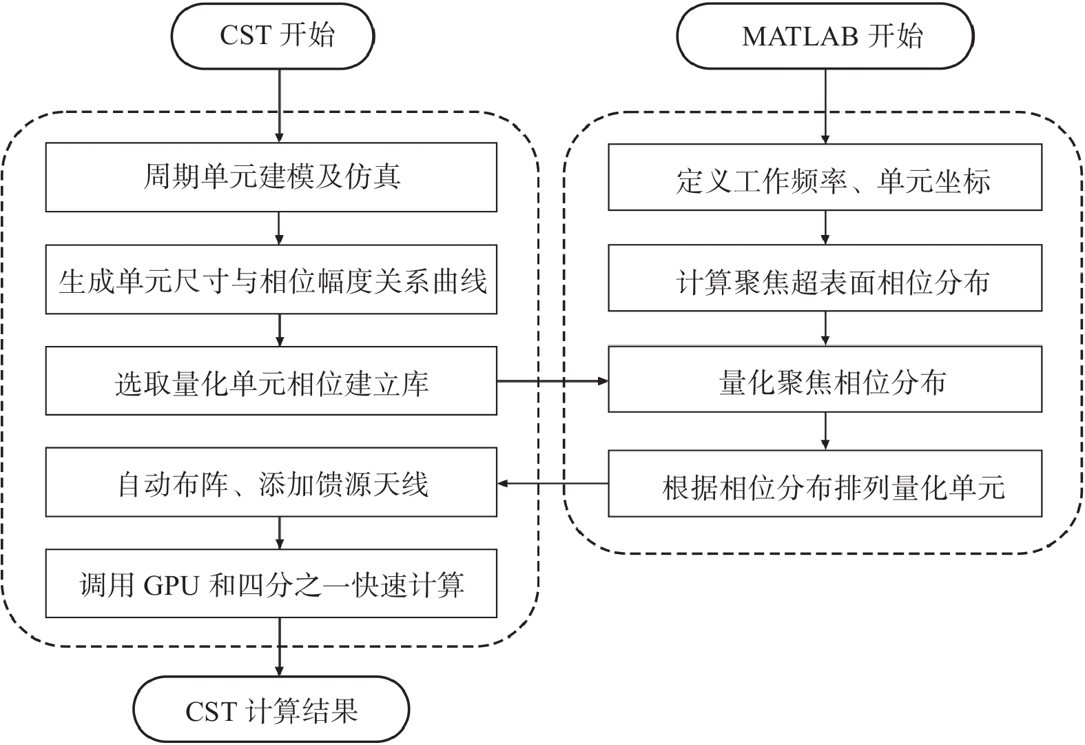 MATLAB-CST联合仿真流程示意图