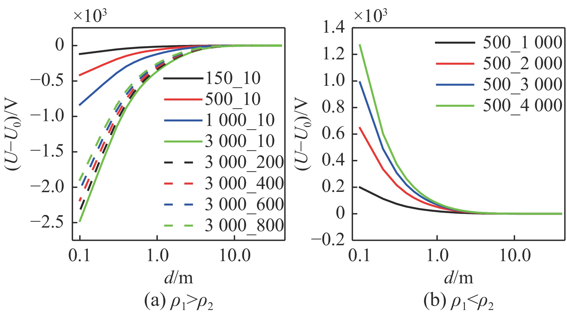 波谷、波峰位置与掌子面距离L变化曲线