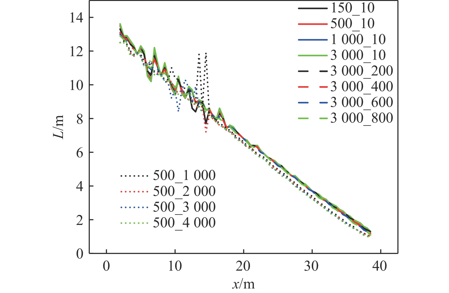 波谷、波峰位置与掌子面距离L变化曲线