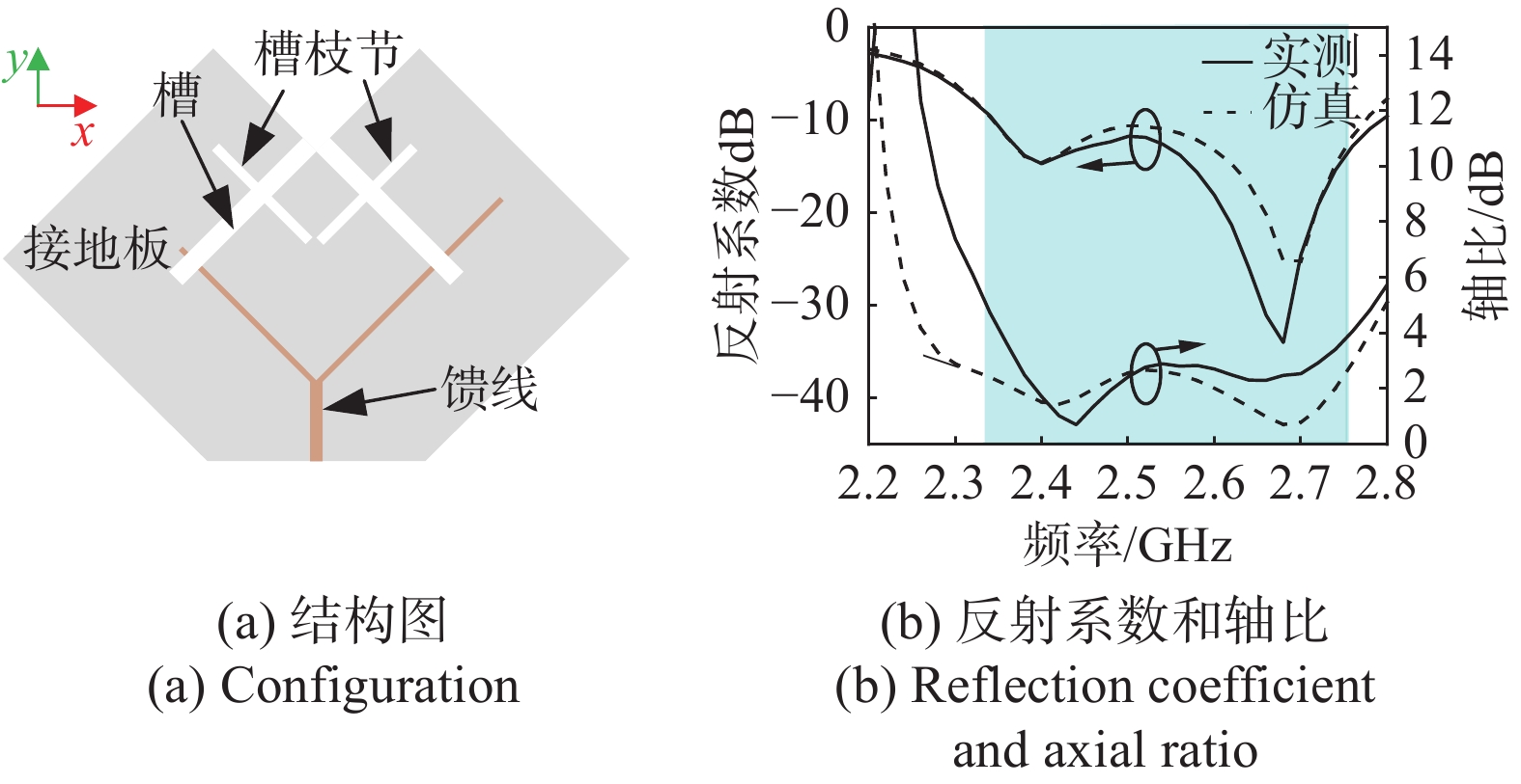 平面宽带半槽圆极化天线[73]