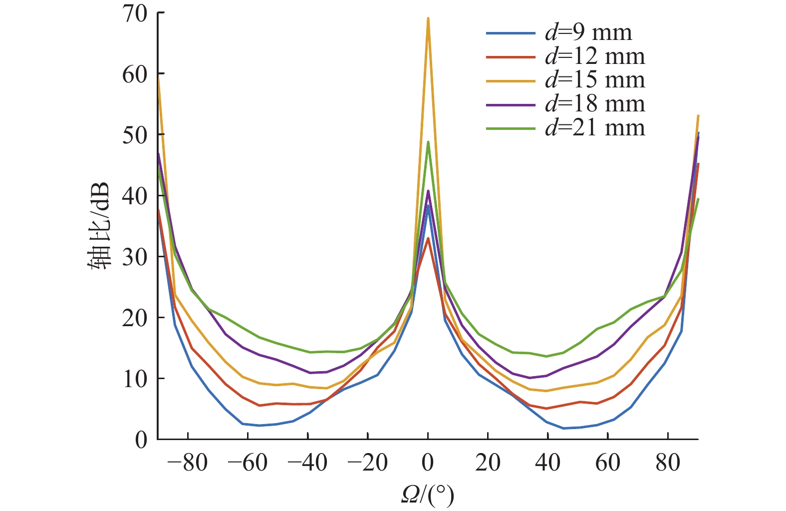 zigzag极化栅加载的低成本变极化器设计